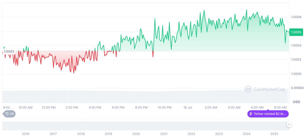 Tether CEO Commits USDT Compliance with US GENIUS Act 1 tether-usdt-daily-chart-191