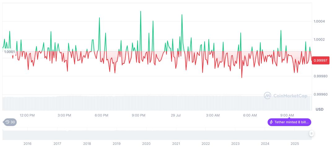 USDT Scam Operation Dismantled by Hunan Police 2 tether-usdt-daily-chart-226
