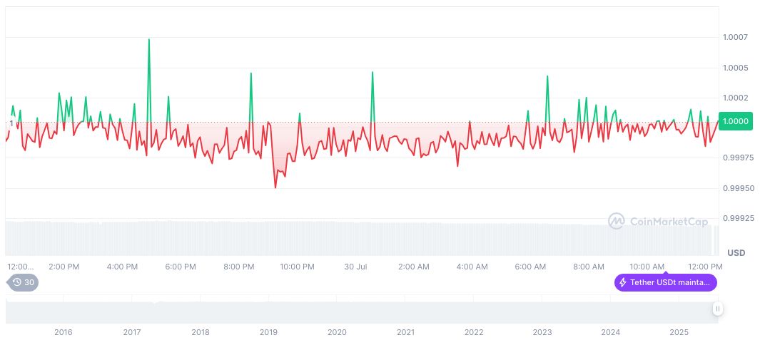 Rumor of Trump-Imposed Tariffs on India Remains Unconfirmed 2 tether-usdt-daily-chart-229