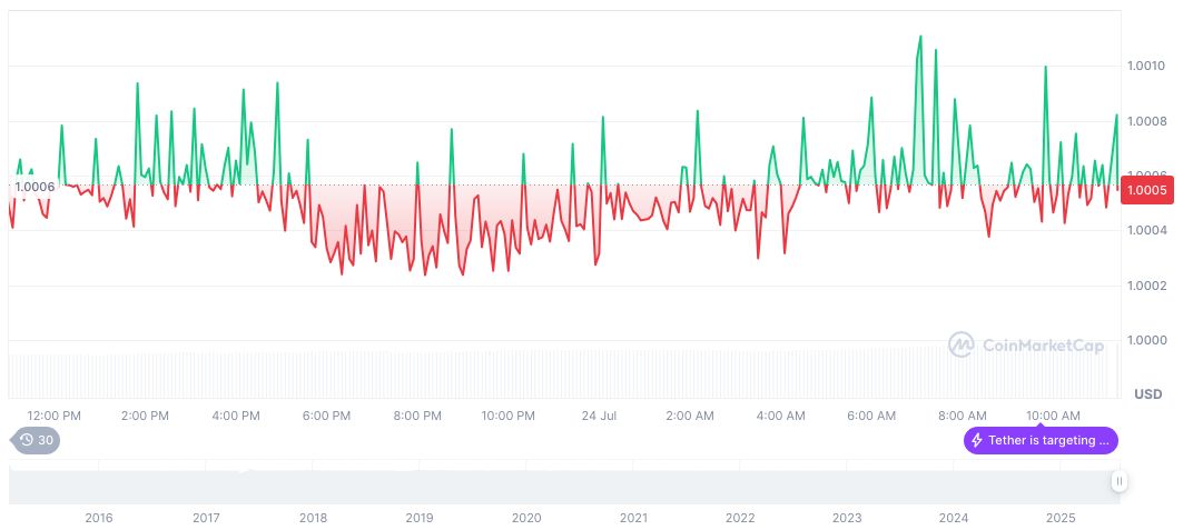 Tether Freezes $1.6 Million USDT Linked to Gaza Network 2 tether-usdt-daily-chart-218