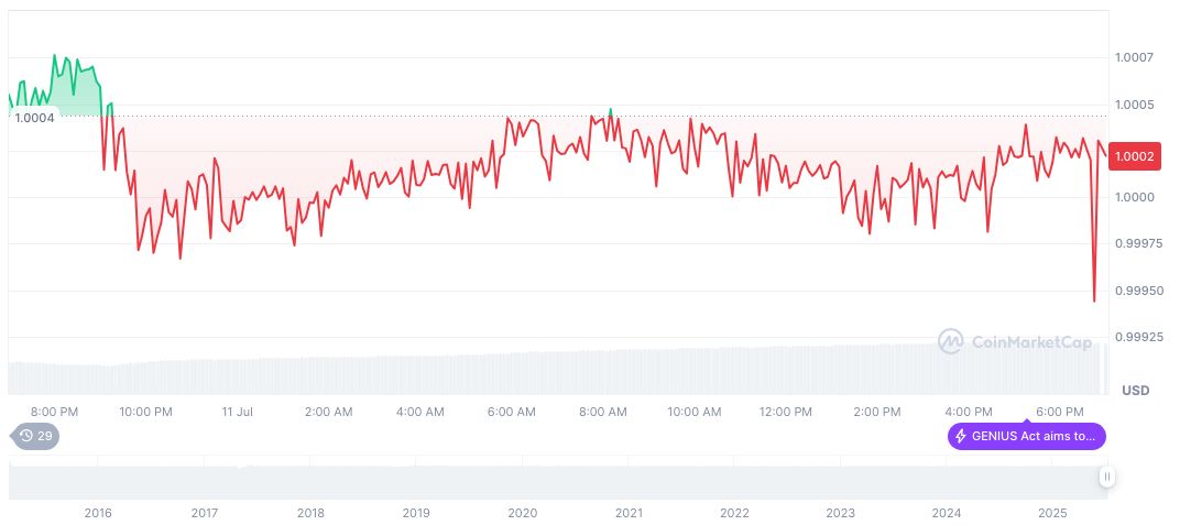 Tether Drops USDT Support on Five Legacy Blockchains 1 tether-usdt-daily-chart-176