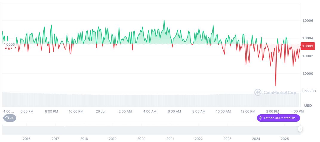 Hong Kong to Implement Stablecoin Regulation on August 1 1 tether-usdt-daily-chart-205