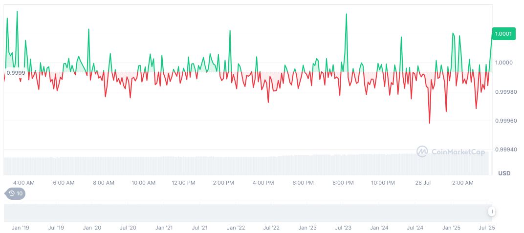 Chinese Bank Plans Tech Advancements, Considers Stablecoins 2 usdc-daily-chart-167