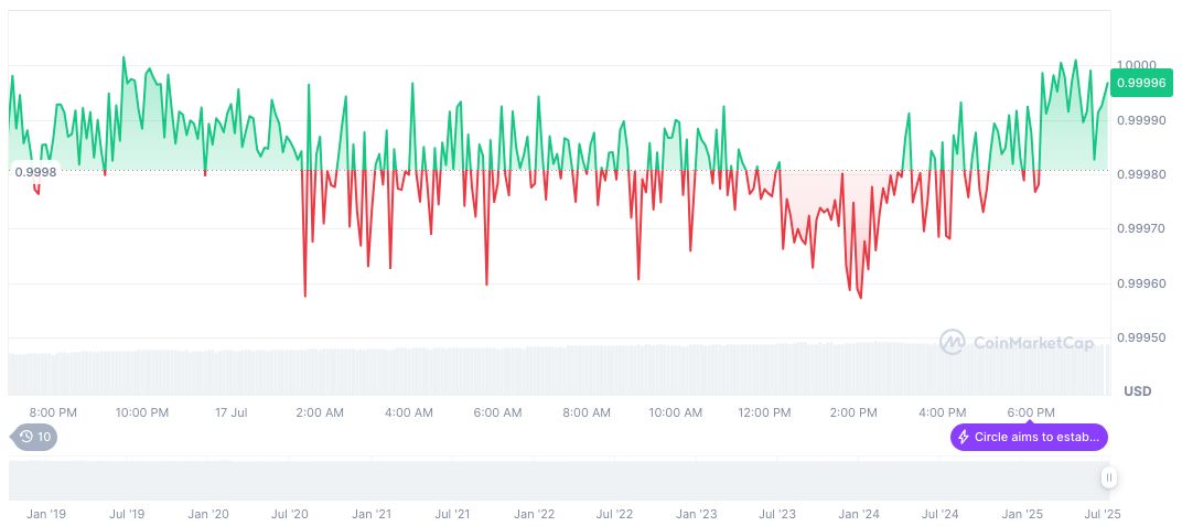 U.S. House Approves GENIUS Act to Regulate Stablecoins 1 usdc-daily-chart-143