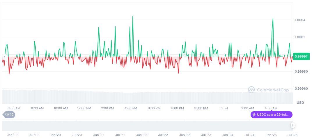 Stablecoin Inquiry Tops Douyin's Trending List Amid Market Surge 1 usdc-daily-chart-126