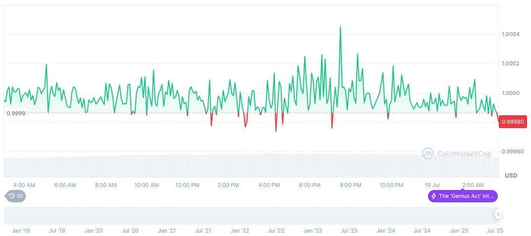 Trump Signs GENIUS Act, Establishing U.S. Crypto Framework 1 usdc-daily-chart-150