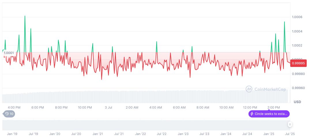Stablecoin Trading Volume Surges 154% in First Half of 2025 1 usdc-daily-chart-124
