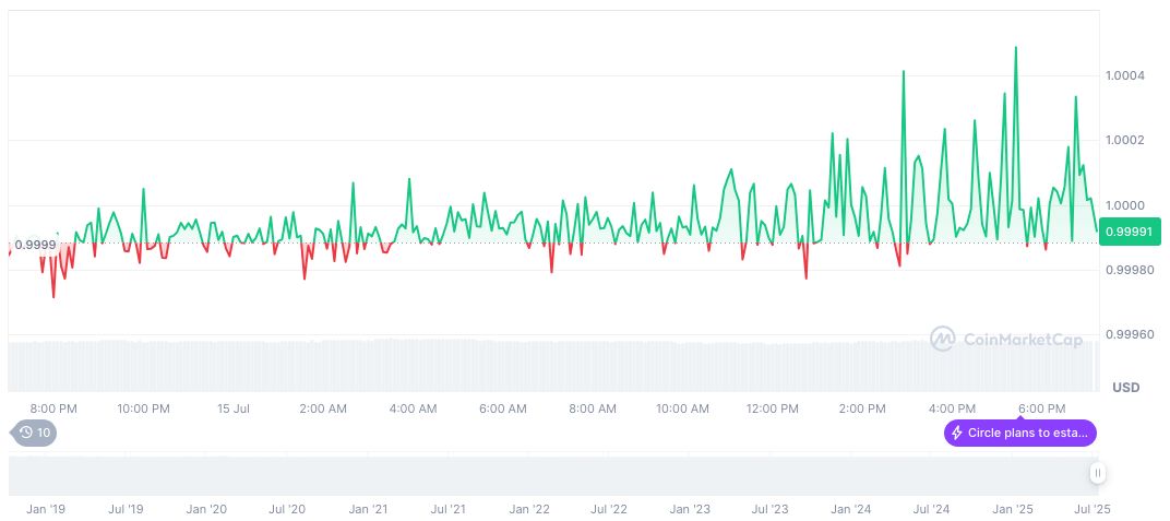 U.S. House Passes Crypto Bill Procedural Vote Amid GOP Support 1 usdc-daily-chart-140