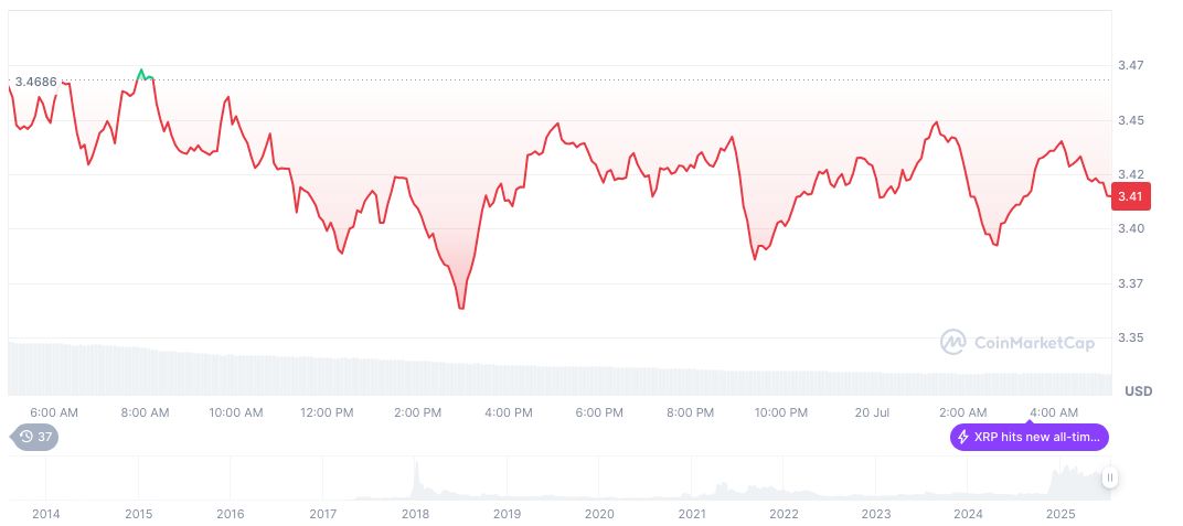 XRP Trading Catapults on Upbit with $3.2 Billion Volume 1 xrp-daily-chart-72