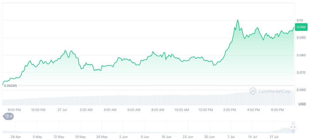 Binance Futures Introduces New High-Leverage Perpetual Contracts 2 zora-daily-chart-6