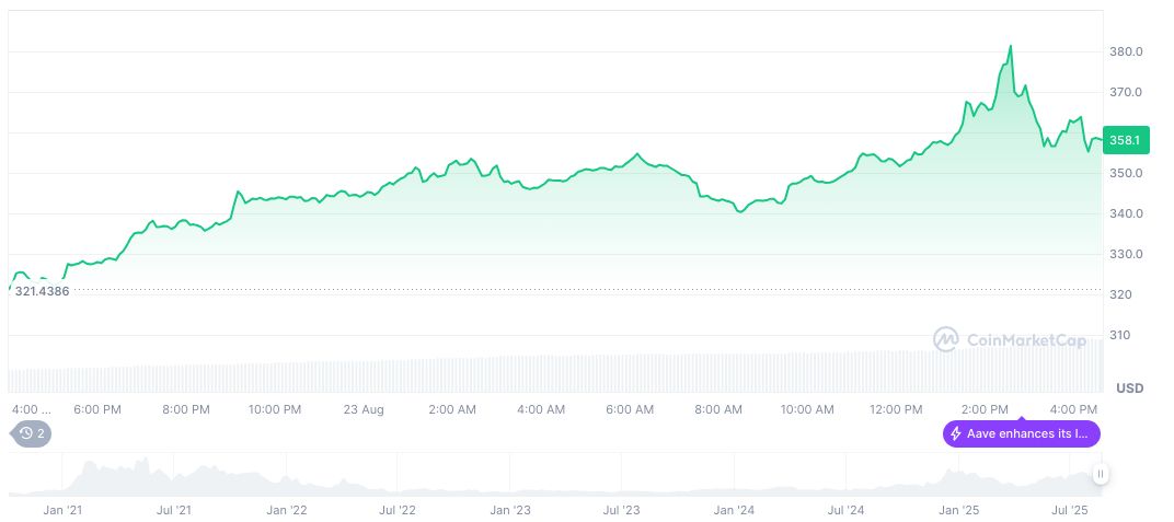 Aave and WLFI Dispute Over Token Allocation Sparks Price Fluctuations 2 aave-daily-chart-11