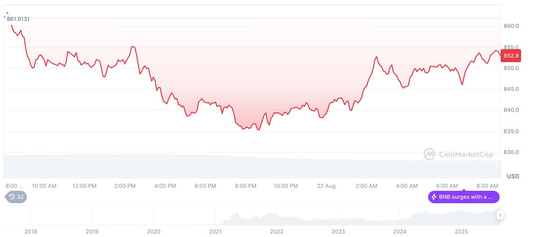 U.S. Stock Index Futures Display V-Shaped Recovery Amid Crypto Volatility 2 bnb-daily-chart-106
