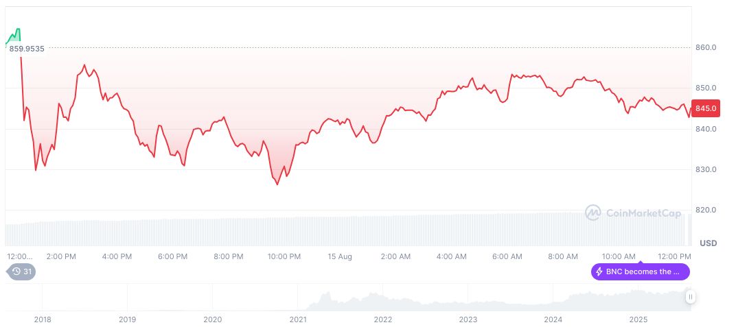 U.S. Retail Sales Hit Forecast: Crypto Market Unmoved 2 bnb-daily-chart-101