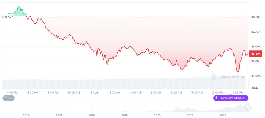 Trump Demands BLS Commissioner McEntarfer's Dismissal Over Job Data 2 bitcoin-daily-chart-2530