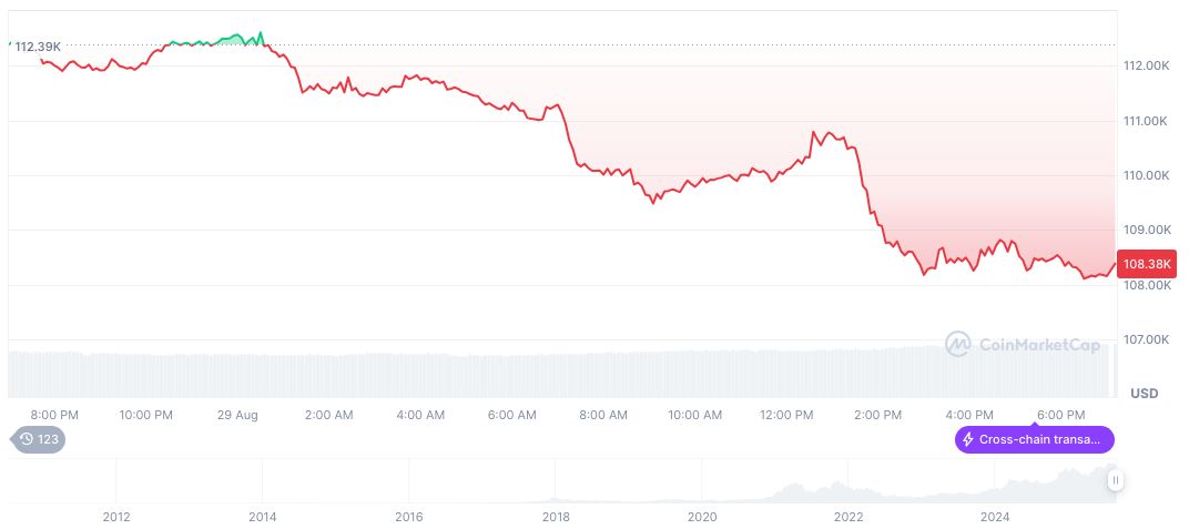 Market Cautious as Bitcoin Faces Bearish Sentiments 2 bitcoin-daily-chart-3072