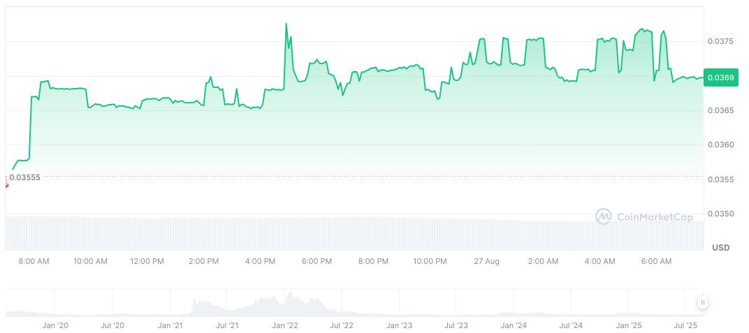 BTR Airdrop Launches with Binance Listing Boost 2 bitrue-coin-daily-chart-4