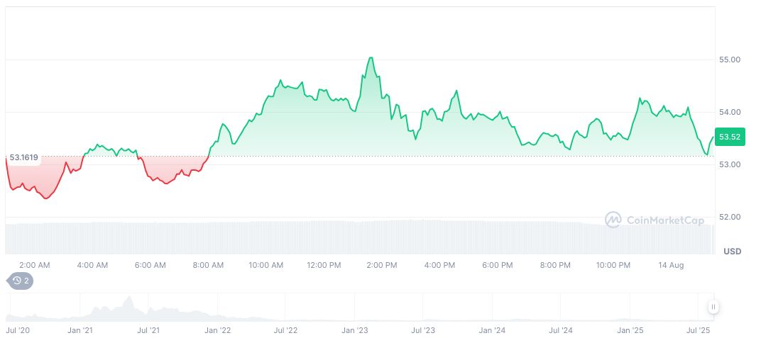 Bain Capital Ventures Transfers 349,000 COMP to Exchanges 2 compound-daily-chart-4