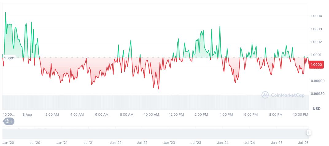 S&P Global Rates Sky's DeFi Protocol at Speculative Grade 2 dai-daily-chart-2