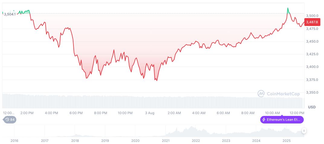 Ethereum Validator Queue Shifts Show 527,000 ETH Waiting to Exit 2 ethereum-daily-chart-921