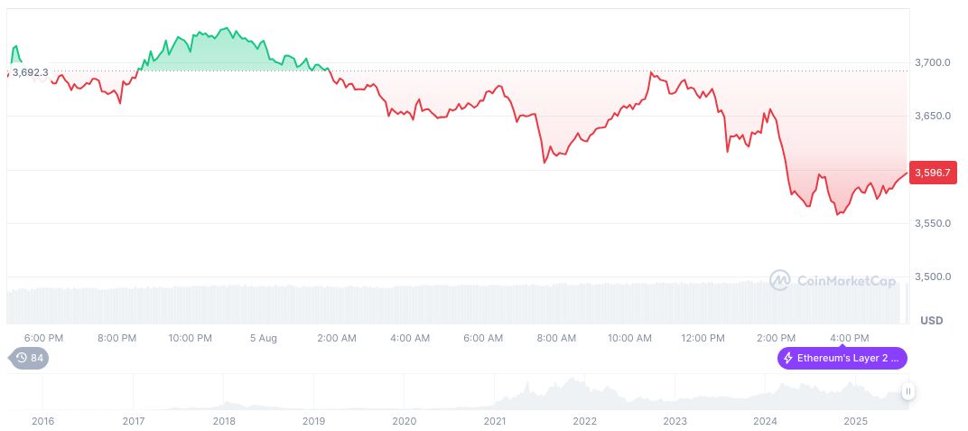 Trump Suggests New Federal Reserve Chair, Tariff Increases Loom 2 ethereum-daily-chart-940