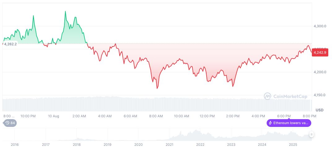 Ethereum Treasury Companies Report Unverified ETH Holdings 2 ethereum-daily-chart-1029