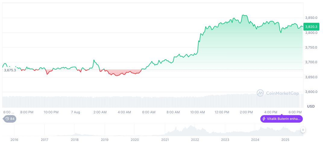 FG Inc. Plans $5 Billion Ethereum Acquisition 2 ethereum-daily-chart-972