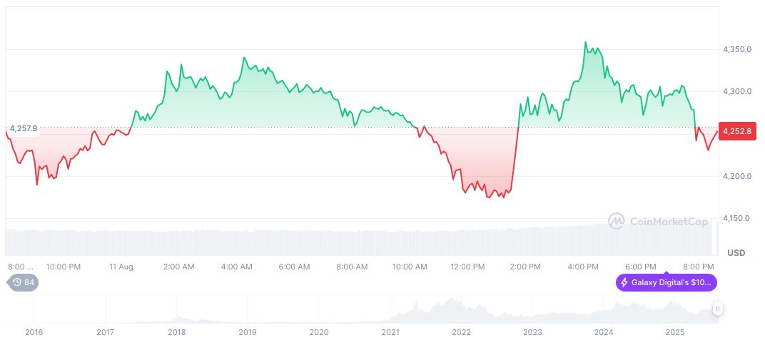 ETHZilla Company Reveals Ethereum Treasury Strategy 2 ethereum-daily-chart-1039
