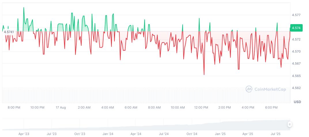 Large Scale Token Unlocks for Major Cryptos 2 fasttoken-daily-chart-2