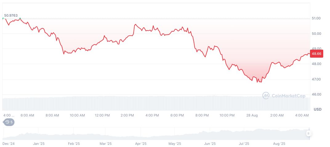 Arthur Hayes Projects $10 Trillion Stablecoin Surge by 2028 2 hyperliquid-daily-chart-31