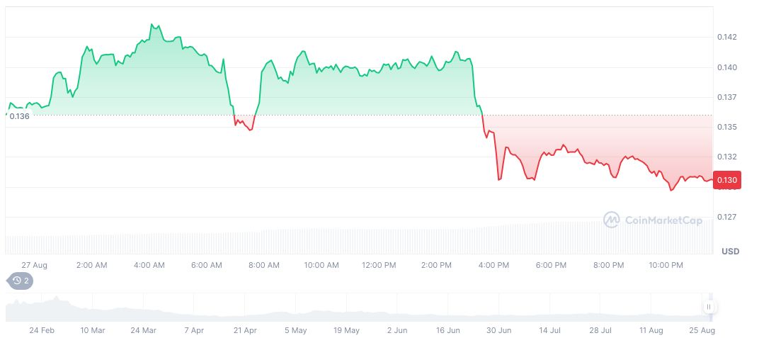 Binance Begins Second HODLer Airdrop for MyShell Tokens 2 myshell-daily-chart