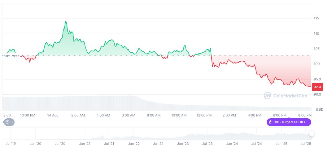 OKX Executed Massive Token Burn, OKB Supply Down 93% 2 okb-daily-chart-4
