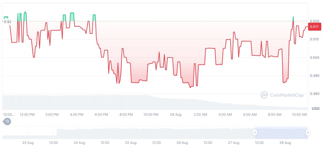 XPL Manipulator Gains $38 Million in Hyperliquid Incident 4 plasma-daily-chart-6