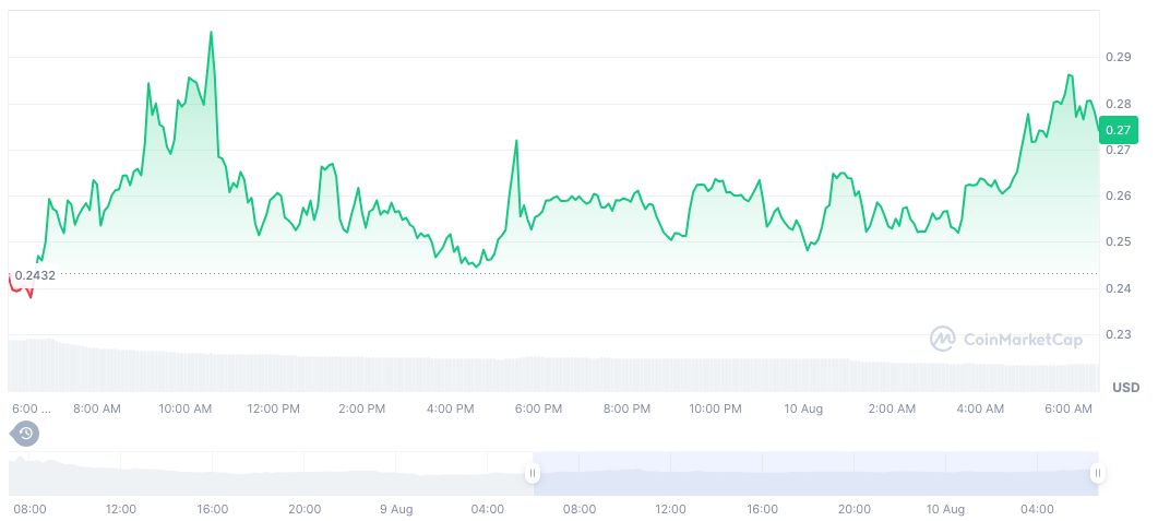 Binance Initiates Two-Phase Alpha Airdrop for Sidekick Token 2 sidekick-daily-chart-2
