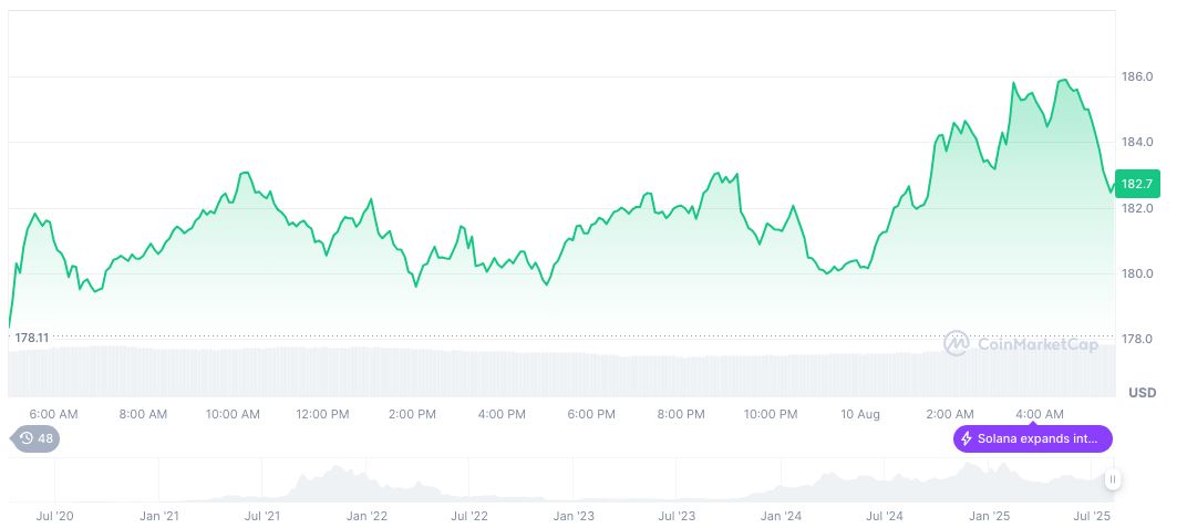 Galaxy Digital Moves Significant SOL Stake to Major Exchanges 2 solana-daily-chart-173