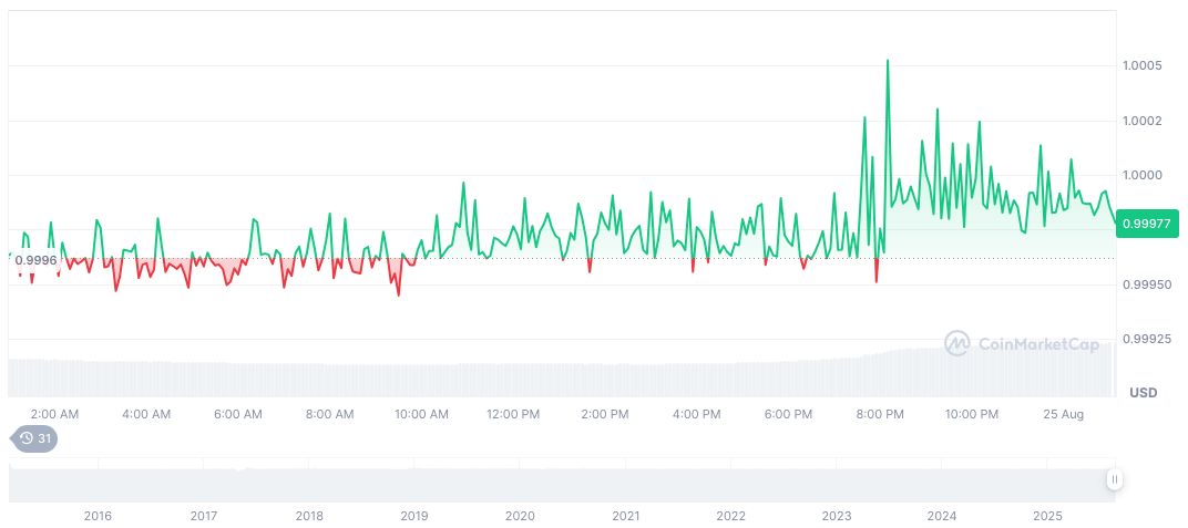 Stablecoins' U.S. Treasury Holdings Near $200 Billion Mark 2 tether-usdt-daily-chart-267