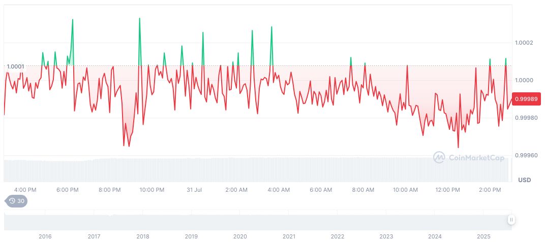 USDT Transfers Surge, Highlighting Shifts in Blockchain Preferences 2 tether-usdt-daily-chart-236