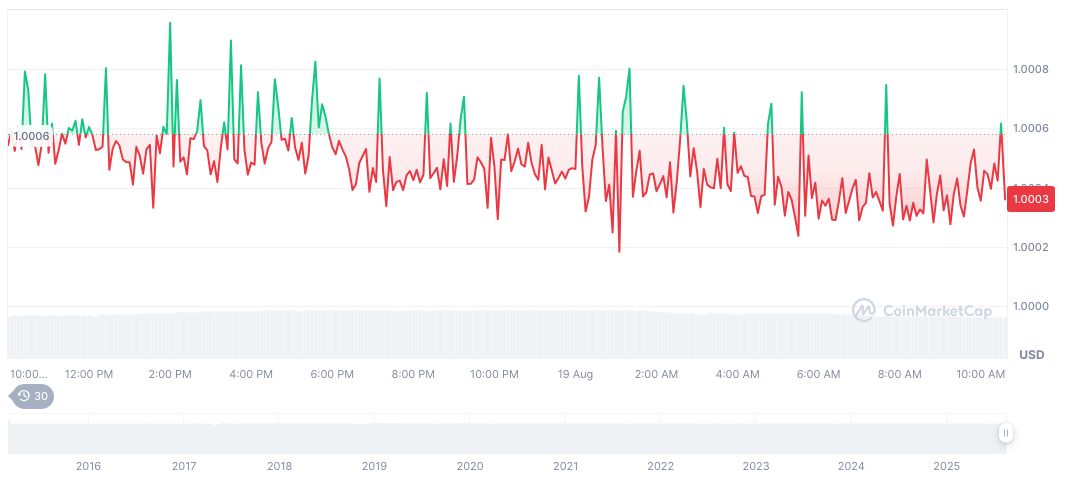 Tether Appoints Bo Hines as New Strategic Advisor 2 tether-usdt-daily-chart-257