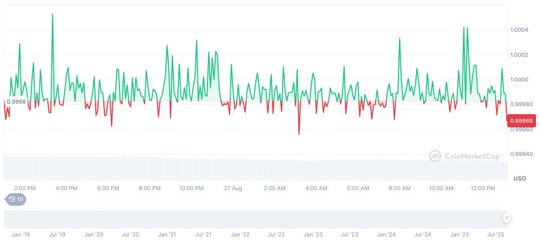 Circle Partners with Mastercard for Stablecoin Settlements 2 usdc-daily-chart-210