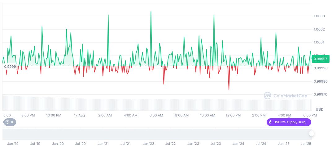 Circle and South Korean Banks Eye Stablecoin Collaboration 2 usdc-daily-chart-196
