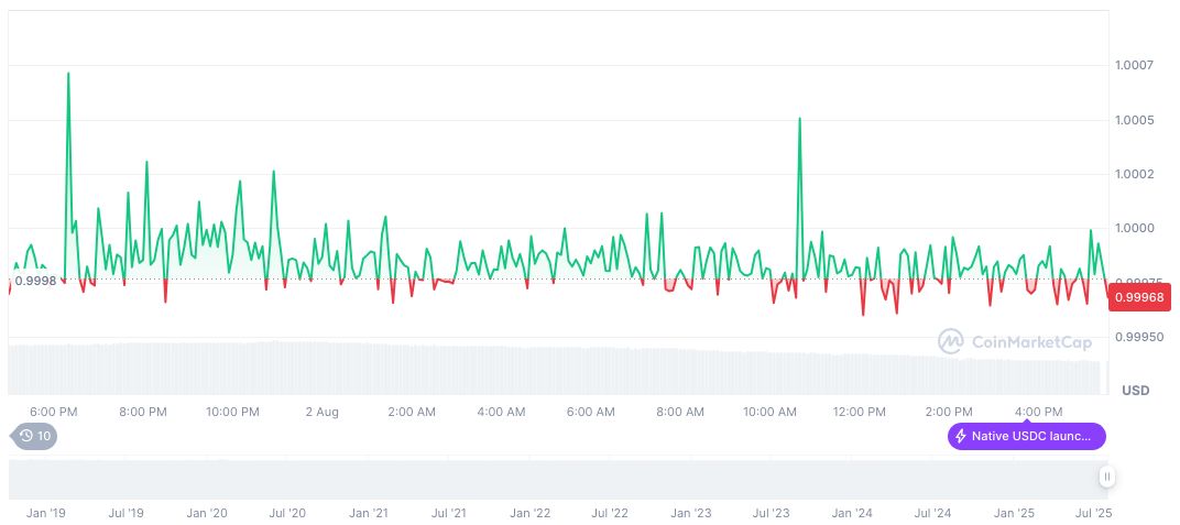 Hong Kong Initiates Stablecoin Licensing, Aiding Crypto Regulatory Clarity 2 usdc-daily-chart-171