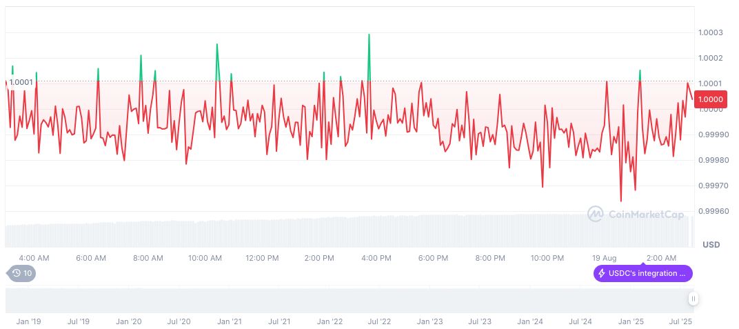 Circle Launches Unified Cross-Chain USDC Access Solution 2 usdc-daily-chart-201