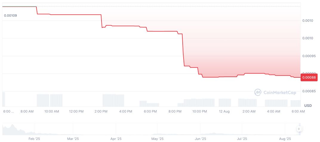 Binance Alpha Launches World3 Trading with Exclusive Airdrop Event 2 wai-combinator-by-virtuals-daily-chart