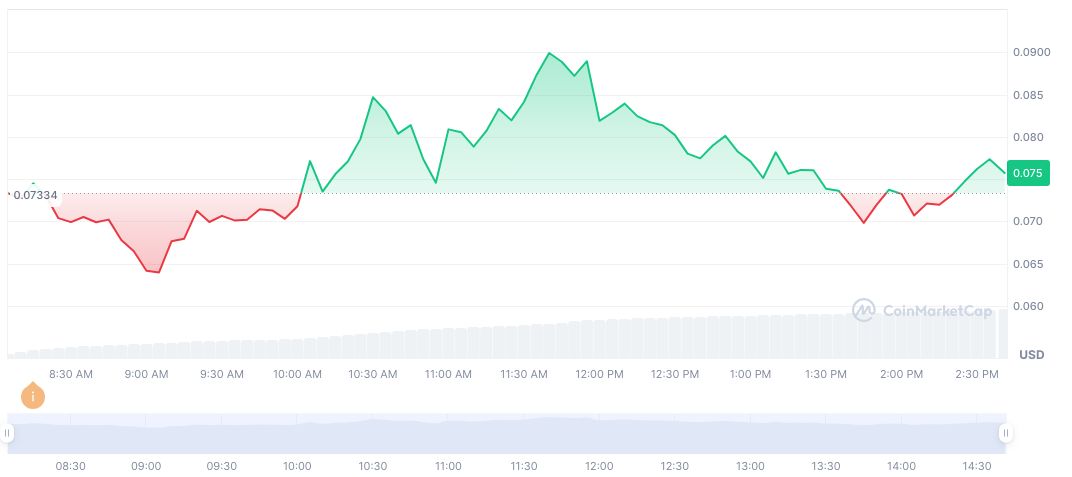 Xeleb Protocol Launches on Binance Alpha with Airdrop Offer 2 xeleb-protocol-daily-chart
