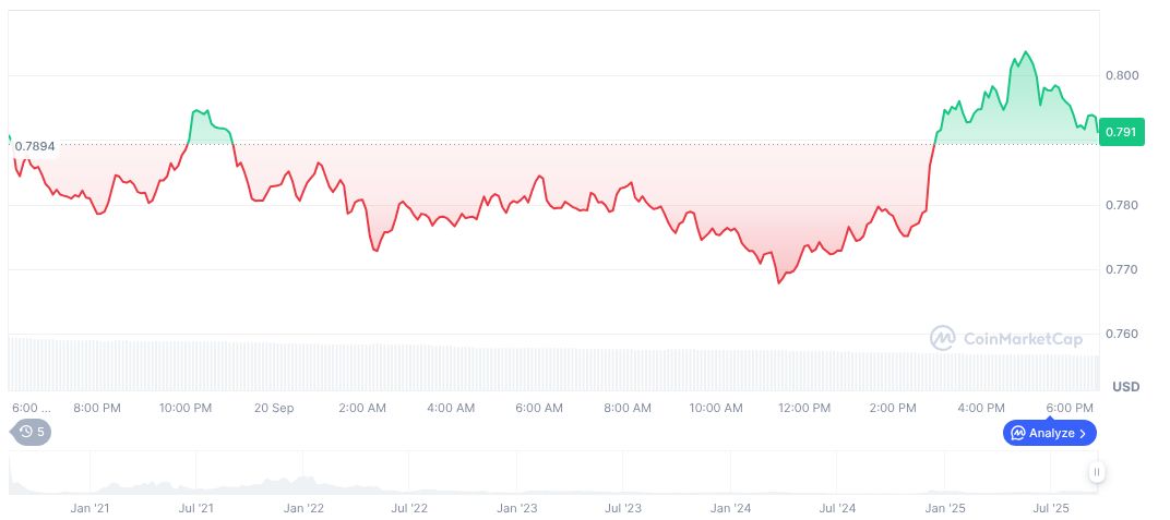 Curve Contributor Refutes Vulnerability Allegations by Onekey 1 curve-dao-token-daily-chart-3