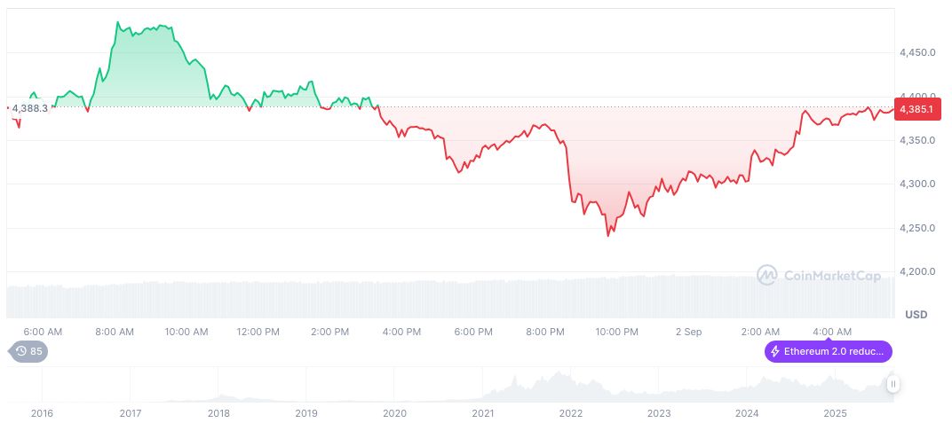 Linea Network's DeFi TVL Reaches Record $893 Million 2 ethereum-daily-chart-1270
