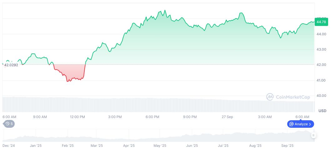 Hyperliquid Exploit Exposes User Asset Risks, Results in $700K Loss 1 hyperliquid-daily-chart-47