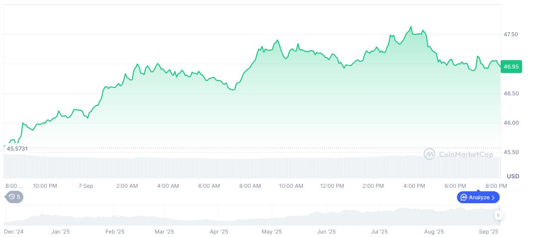 Hyperlabs Redistributes 25.4 Million HYPE to Enhance Network Decentralization 1 hyperliquid-daily-chart-35