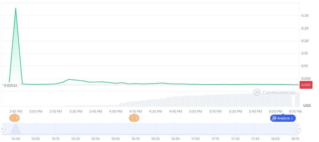 LINEA Airdrop Distributes 9.36 Billion Tokens to 749,663 Addresses 1 linea-daily-chart