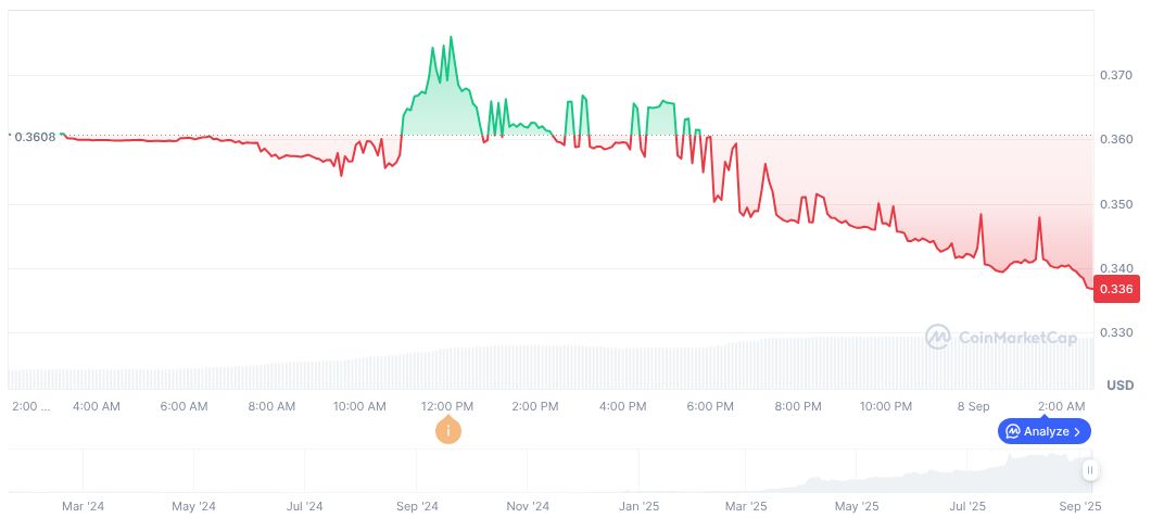 Binance Alpha Launches $1 Million Saros Trading Event 1 saros-daily-chart