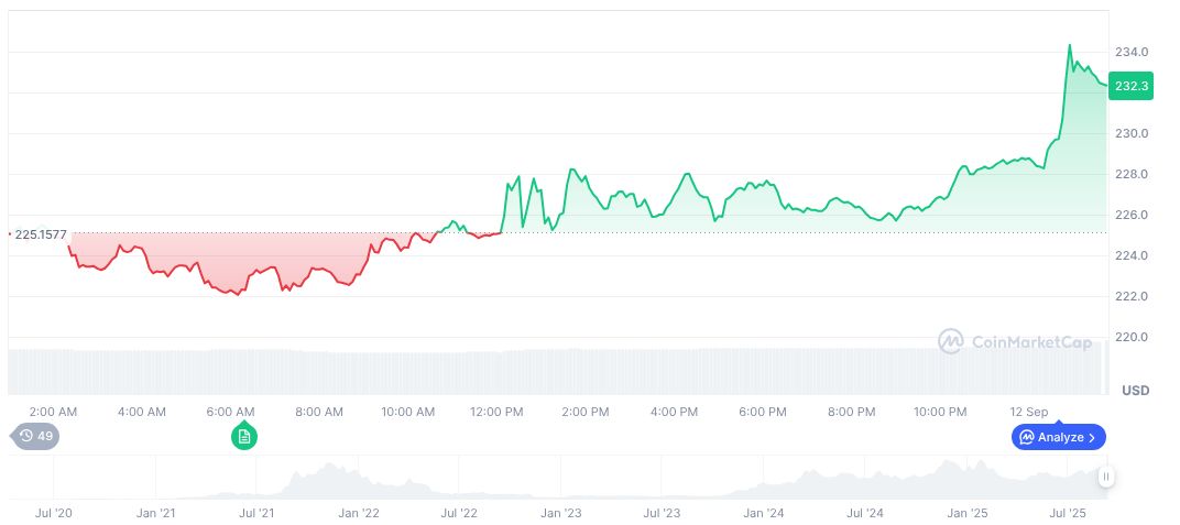 Whale Address Stakes Over $60M in Solana 1 solana-daily-chart-210